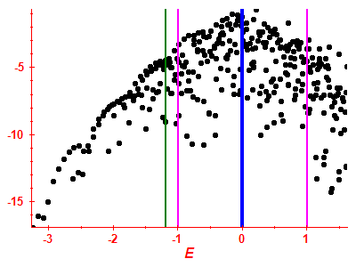 Strength function log
